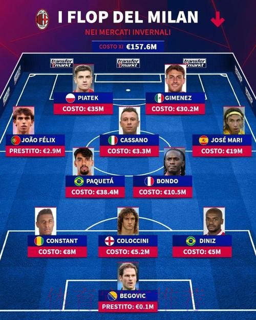 德转盘点AC米兰冬窗最佳引援,总花费4100万欧元 德转盘点AC米兰冬窗最佳引援,总花费4100万欧元